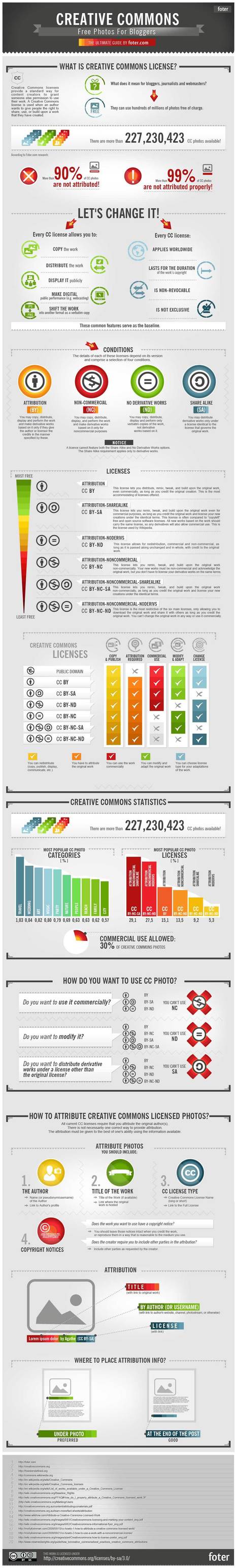 CreativeCommons-Infographic | Open Educational Resources | Scoop.it