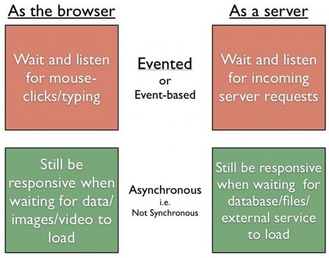 A gentle & conceptual introduction to Node.js | JavaScript for Line of Business Applications | Scoop.it