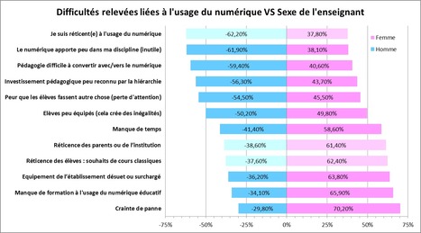 Analyse des pratiques numériques des enseignants, du collège à l'université, au prisme du genre | Sociologie du numérique et Humanité technologique | Scoop.it