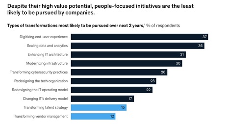 7 key lessons on technology and business via @McKinsey shows that #IT transformations deliver more value on the bottom line than the top line #CIO | WHY IT MATTERS: Digital Transformation | Scoop.it