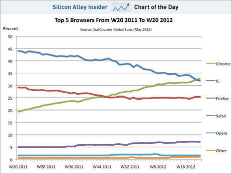 Google Chrome Beats Internet Explorer To Become The World's Most Popular Browser | cross pond high tech | Scoop.it