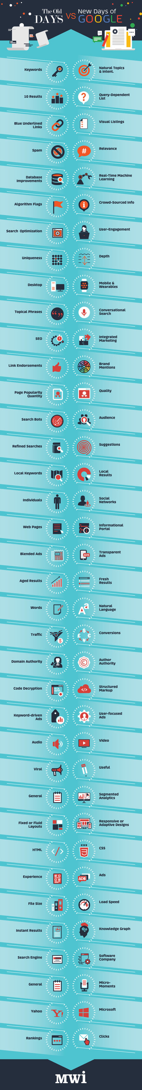 The Old Days VS New Days of Google [Infographic] | digital marketing strategy | Scoop.it