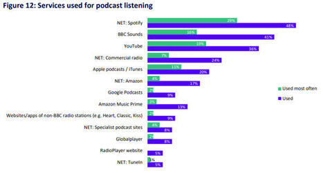 Spotify, BBC, YouTube win in UK podcast listening; audio and video both robust | Radio Press Review | Scoop.it