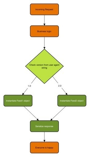 RESTful API Server &ndash; Doing it the right way (Part 1) | API's | Scoop.it