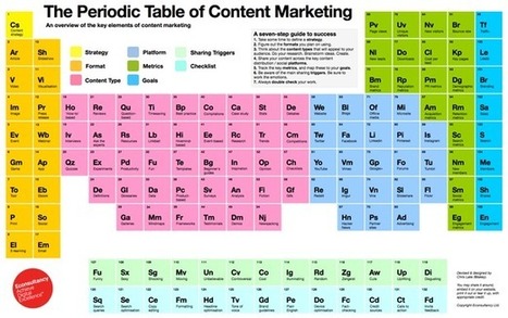 Introducing The Periodic Table of Content Marketing | Content Marketing & Content Strategy | Scoop.it