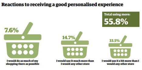 Retailers Not Personal Enough For Online Consumers | Public Relations & Social Marketing Insight | Scoop.it