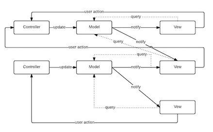 What the Flux? (On Flux, DDD, and CQRS) | JavaScript for Line of Business Applications | Scoop.it