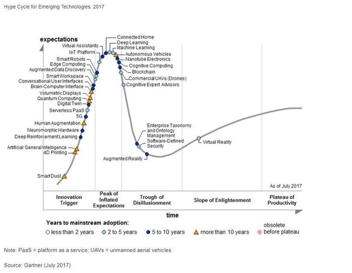 Gartner's Hype Cycle for Emerging Technologies should guide your next #strategicPlan priorities | WHY IT MATTERS: Digital Transformation | Scoop.it
