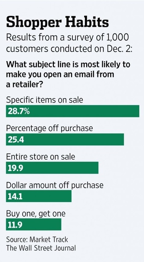 Wall Street Journal Explores How Retailers Should Use Discounts | AgilOne | Public Relations & Social Marketing Insight | Scoop.it