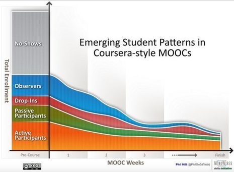 Online learning for beginners: 3. ‘Aren’t MOOCs online learning?’ | Tony Bates | Digital Literacies information sources | Scoop.it
