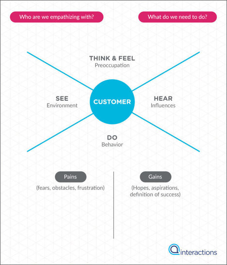 Customer Journey Mapping: Empathy Maps | Empathic Design: Human-Centered Design & Design Thinking | Scoop.it