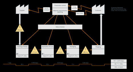 Comment faire une VSM (Value Stream Map) | Blog Lucidchart | Devops for Growth | Scoop.it