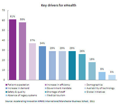 Accelerating Innovation &ndash; The case for ehealth | KPMG | GLOBAL | eHealth - Social Business in Health | Scoop.it