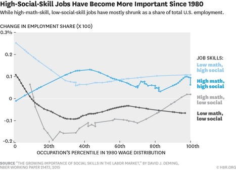 Research: Technology Is Only Making Social Skills More Important | Augmented Collective Intelligence | Scoop.it