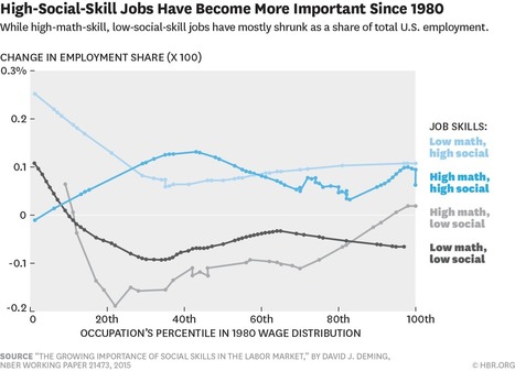 Research: Technology Is Only Making Social Skills More Important | Augmented Collective Intelligence | Scoop.it