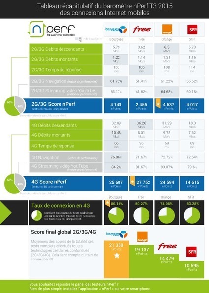 Baromètre mobile nPerf : Bouygues 1er au général, Free encore 1er sur le débit 4G | UseNum - Technologies | Scoop.it