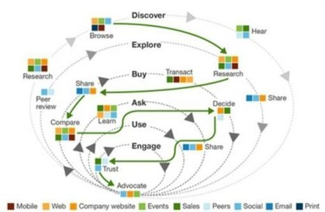 What to Do When Your Buyers’ Journey Isn’t Linear (Hint: It Never Is) | VEMD | Scoop.it