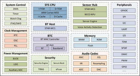 Bestechnic BES2700YP Arm Cortex-M55 Bluetooth Audio SoC targets headphones, earbuds, portable speakers - CNX Software | Embedded Systems News | Scoop.it