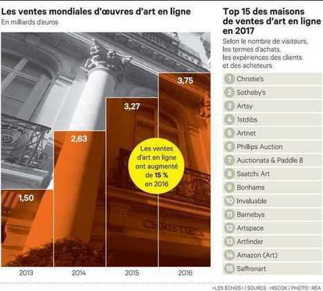 Les ventes en ligne d'oeuvres d'art se banalisent | Marché de l'Art_2.0 | Scoop.it