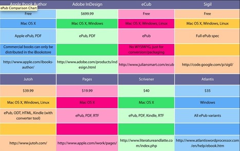 Top eBook Publishing Tools Compared [Chart] | eBook Publishing World | Scoop.it