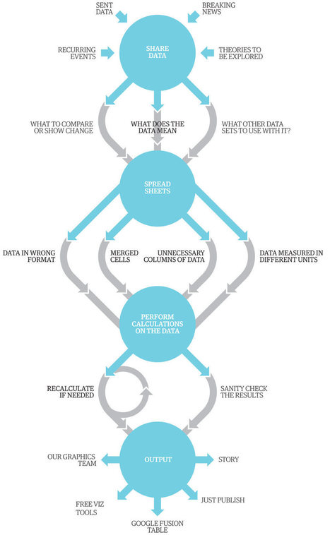 what we do to the data before you see it - The Guardian (blog) | Problem Solving in HE | Scoop.it