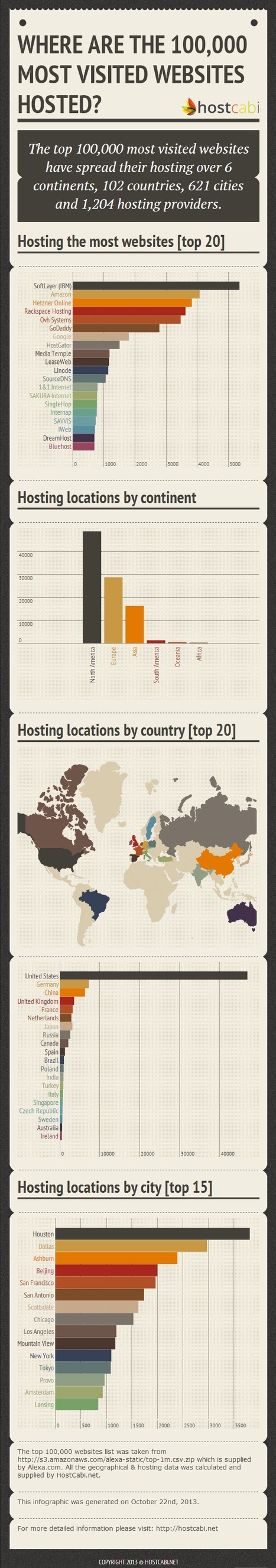 Where the world's top 100,000 websites are hosted (infographic) | Code it | Scoop.it