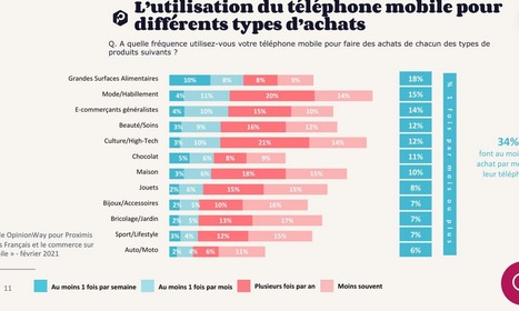 E-commerce : chiffres clés sur l'usage du mobile par les Français en 2021 | e-Social + AI DL IoT | Scoop.it