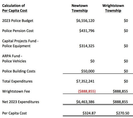 Newtown Township's Police Contract With Wrightstown is Flawed | Newtown News of Interest | Scoop.it