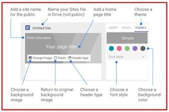 Teachers Guide to Creating and Publishing Websites Using The New Google Sites via @medkh9 | Into the Driver's Seat | Scoop.it