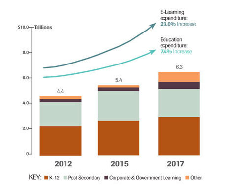 World's E-Learning Expenditure 2012 - 2017 | Inovação Educacional | Scoop.it