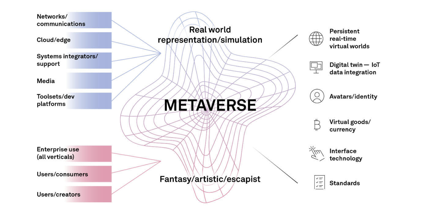Metaverse primer: Examining the future of all d...