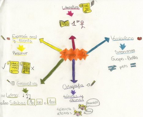 El aprendizaje visual en la educación | TIC & Educación | Scoop.it