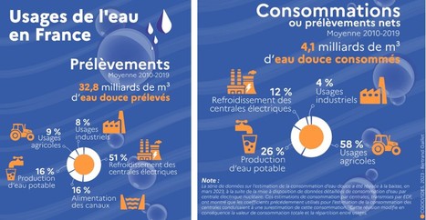 Qui prélève et consomme l’eau en France ? Différencier « eau consommée » et « eau prélevée » | Lait de Normandie... et d'ailleurs | Scoop.it