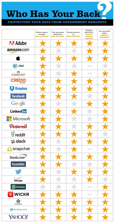 EFF’s 2015 Data Privacy Report Lauds Apple, Dropbox, Slams Verizon | 21st Century Learning and Teaching | Scoop.it