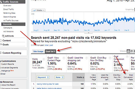 How To Increase Conversions For Organic Keywords | Internet Marketing Strategy 2.0 | Scoop.it