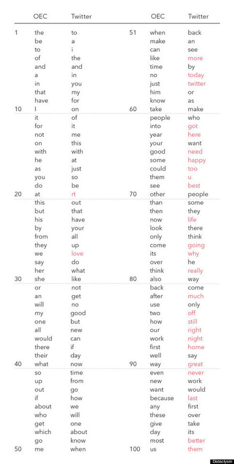 Is Twitter Bad For Language? Statistical Analysis Says No (NEW BOOK) | Quezil - News on Language & Technology | Scoop.it