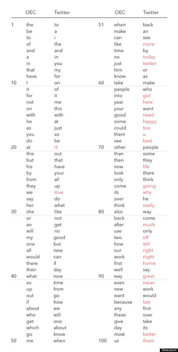 Is Twitter Bad For Language? Statistical Analysis Says No (NEW BOOK) | Quezil - News on Language & Technology | Scoop.it