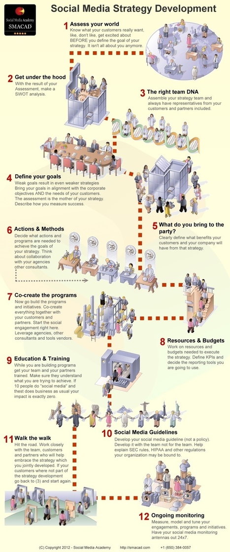 No.1 reason why social media strategies fail | Cities of the World | Scoop.it