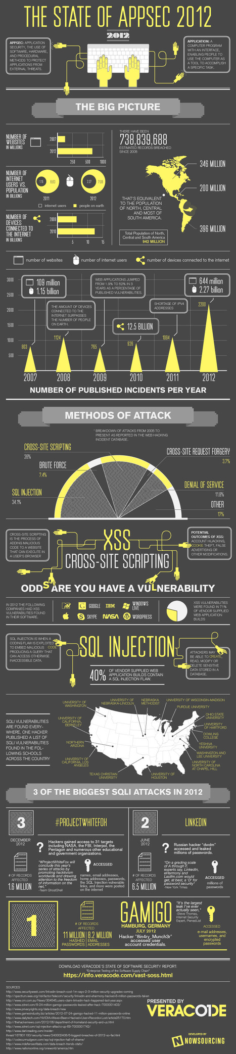 The State of Application Security 2012 Infographic - HACKS [Infographic] | 21st Century Learning and Teaching | Scoop.it