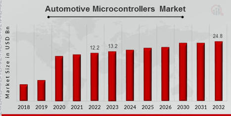 Automotive Microcontrollers Market Size, Share Forecast 2032 | MRFR | books | Scoop.it