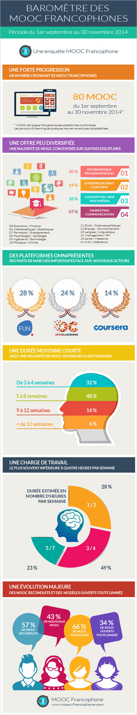 [ Infographie] Le baromètre trimestriel des MOOC Francophones | Revolution in Education | Scoop.it