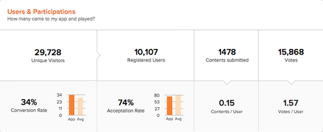 Comment calculer le R.O.I. de vos apps Facebook ? | Community Management | Scoop.it