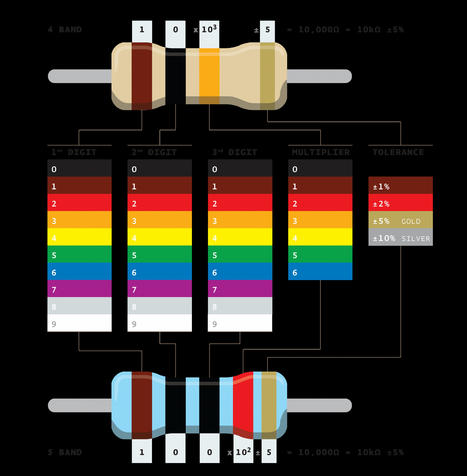 Guía rápida: código de colores de las resistencias en ohmios | tecno4 | Scoop.it