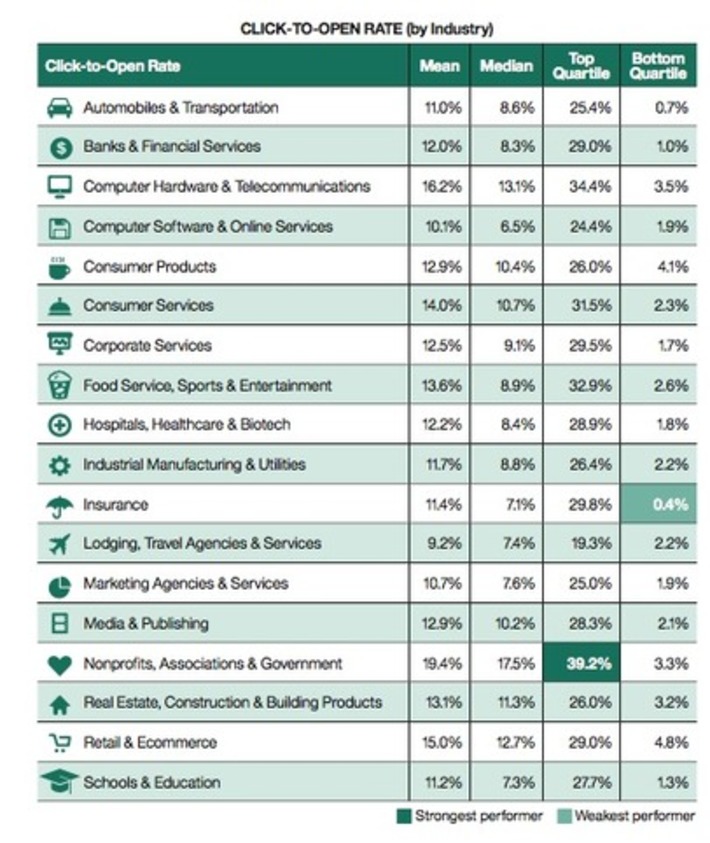 2019 #Email #marketing statistics compilation provides overview of current #trends and shows email remains key #marketing tool in the #digitaltransformation | WHY IT MATTERS: Digital Transformation | Scoop.it