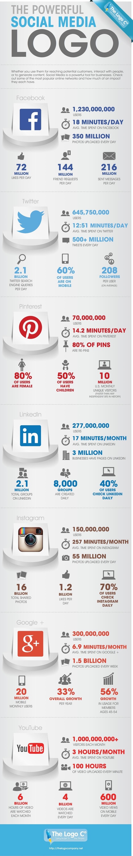 The Power Of Social Media #INFOGRAPHIC | Hamptons Real Estate | Scoop.it