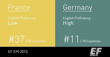 Indice de compétences en anglais | Journalisme graphique | Scoop.it