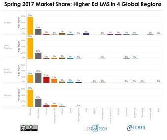 Shift to Cloud Creates Opportunities for New Players According to 2017 Global LMS Market Report | Blackboard Tips, Tricks and Guides | Scoop.it