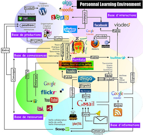 Environnement d’apprentissage personnel : atelier de savoirCDI octobre 2011 /  relation, transformation, partage | NUMÉRIQUE TIC TICE TUICE | Scoop.it