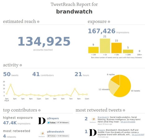 Las 10 mejores herramientas gratuitas de monitorización de redes sociales | Utilización de Twitter la Educación | Scoop.it