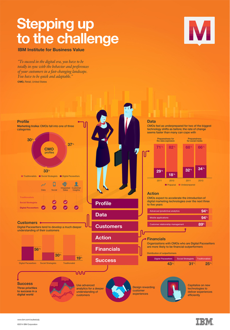 IBM Infographic: Stepping up to the challenge - United States | #TheMarketingTechAlert | The MarTech Digest | Scoop.it